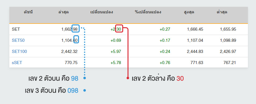 หวยหุ้นไทย